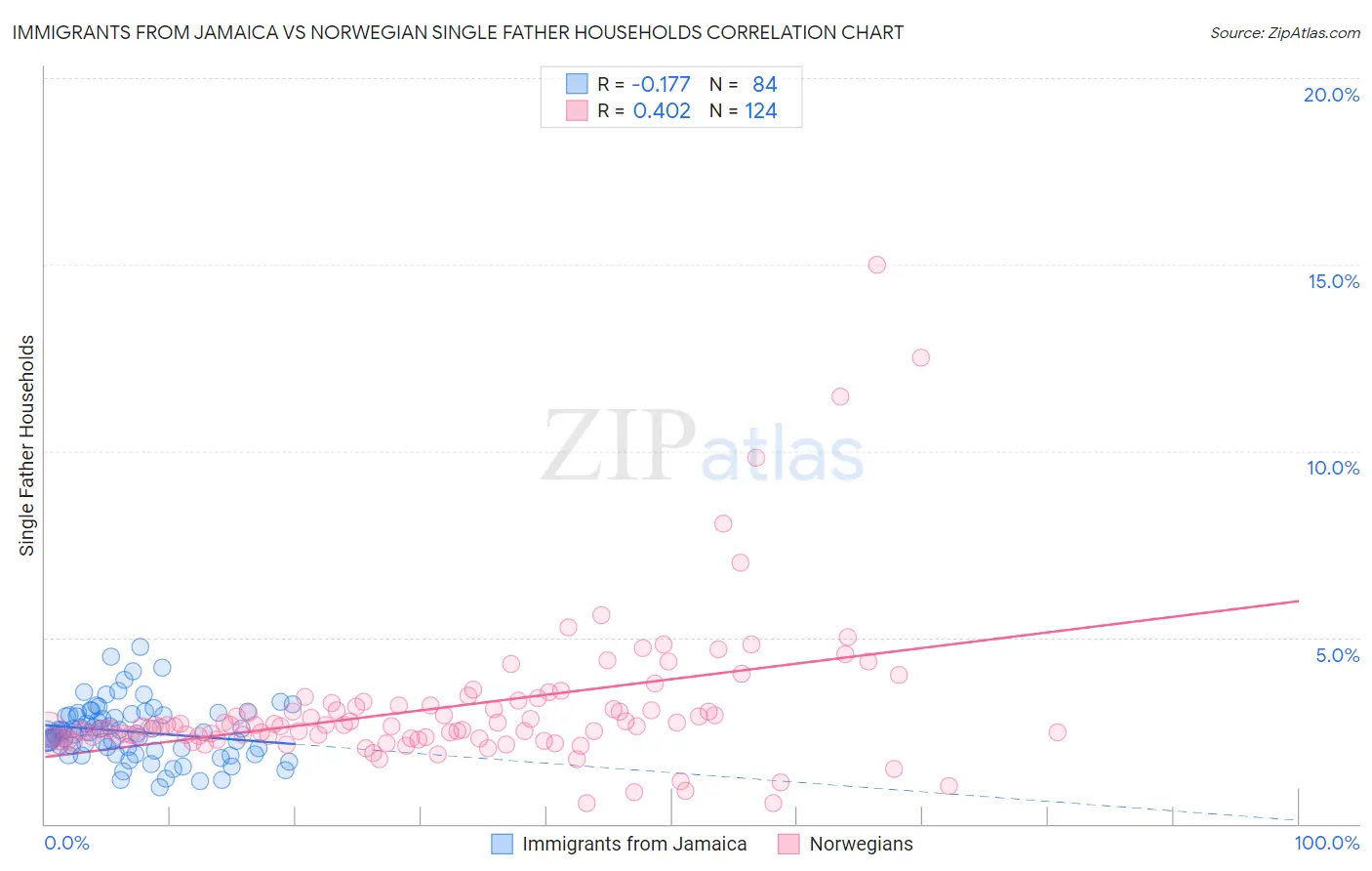 Immigrants from Jamaica vs Norwegian Single Father Households