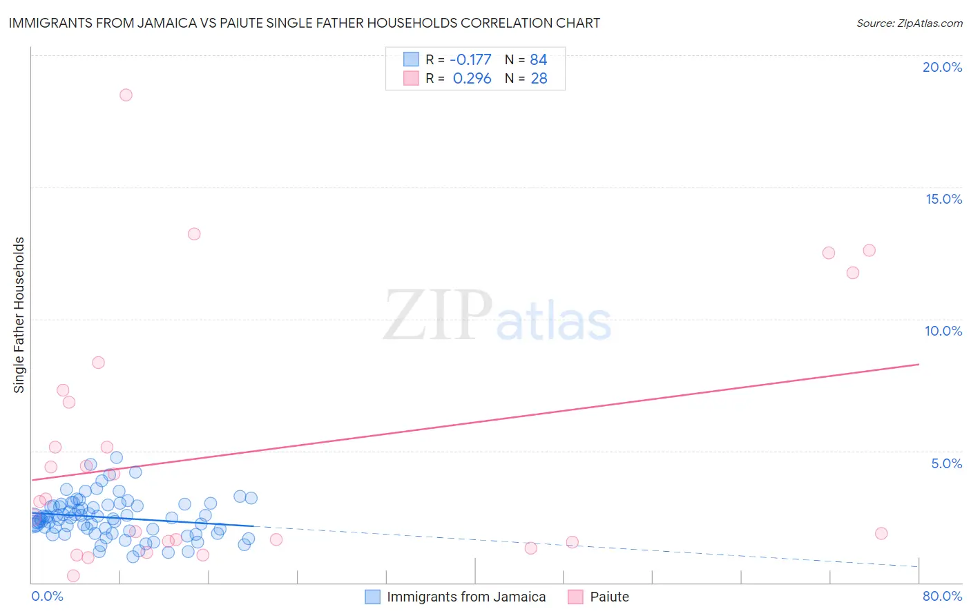 Immigrants from Jamaica vs Paiute Single Father Households