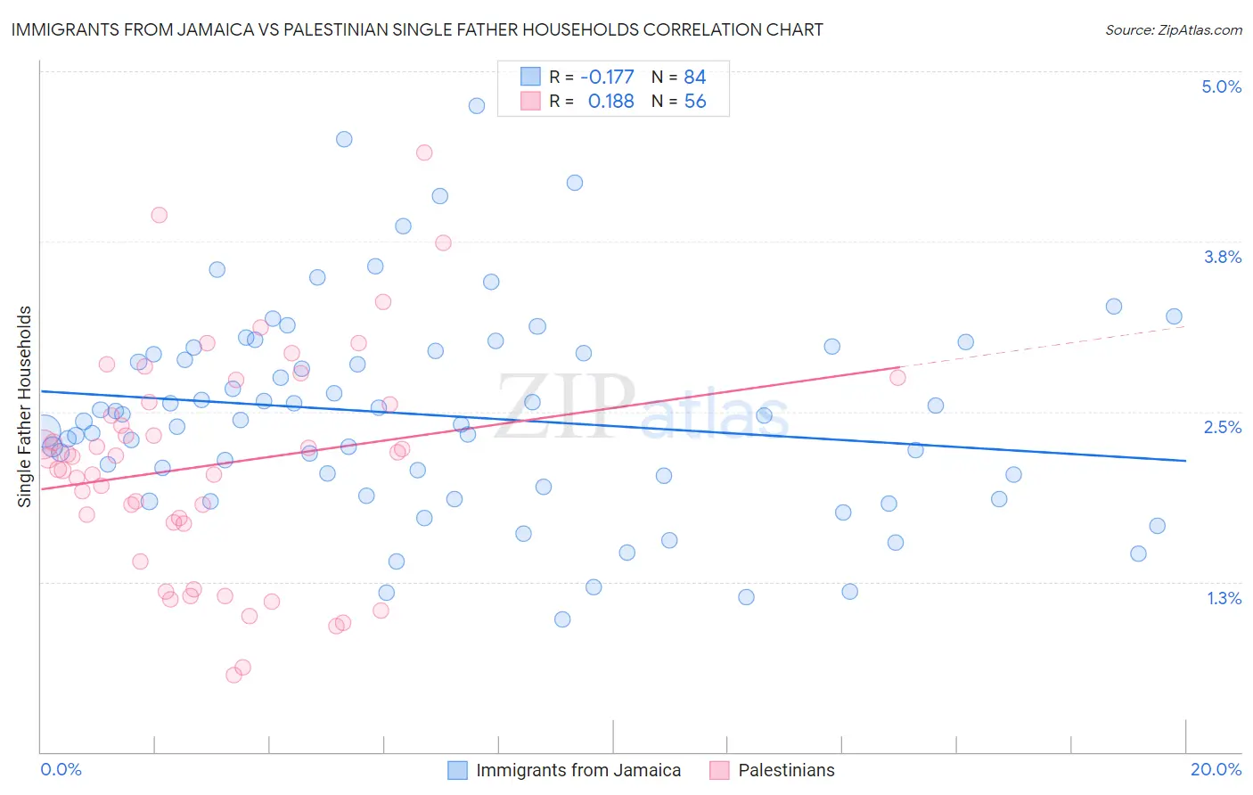 Immigrants from Jamaica vs Palestinian Single Father Households