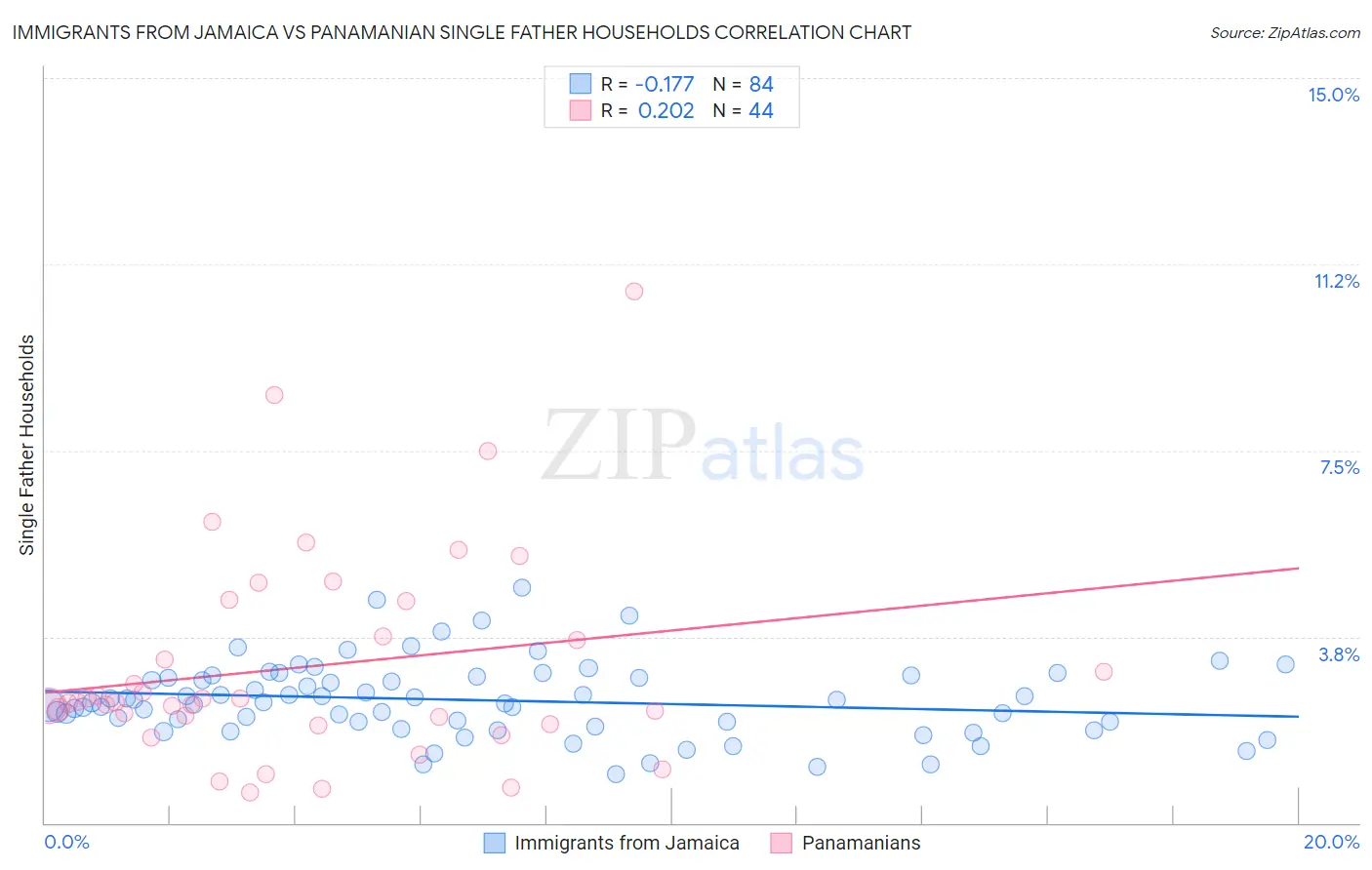 Immigrants from Jamaica vs Panamanian Single Father Households