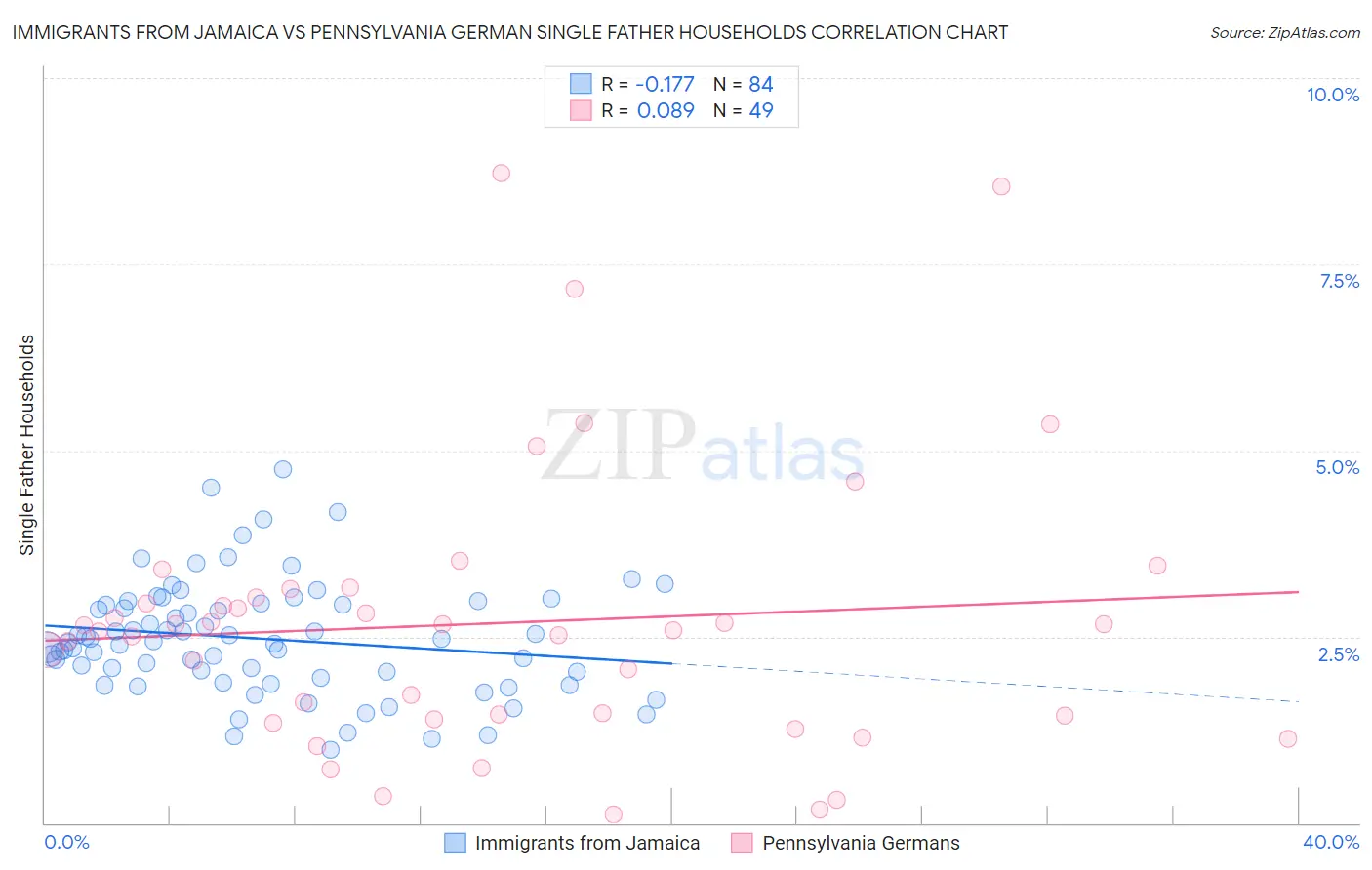 Immigrants from Jamaica vs Pennsylvania German Single Father Households