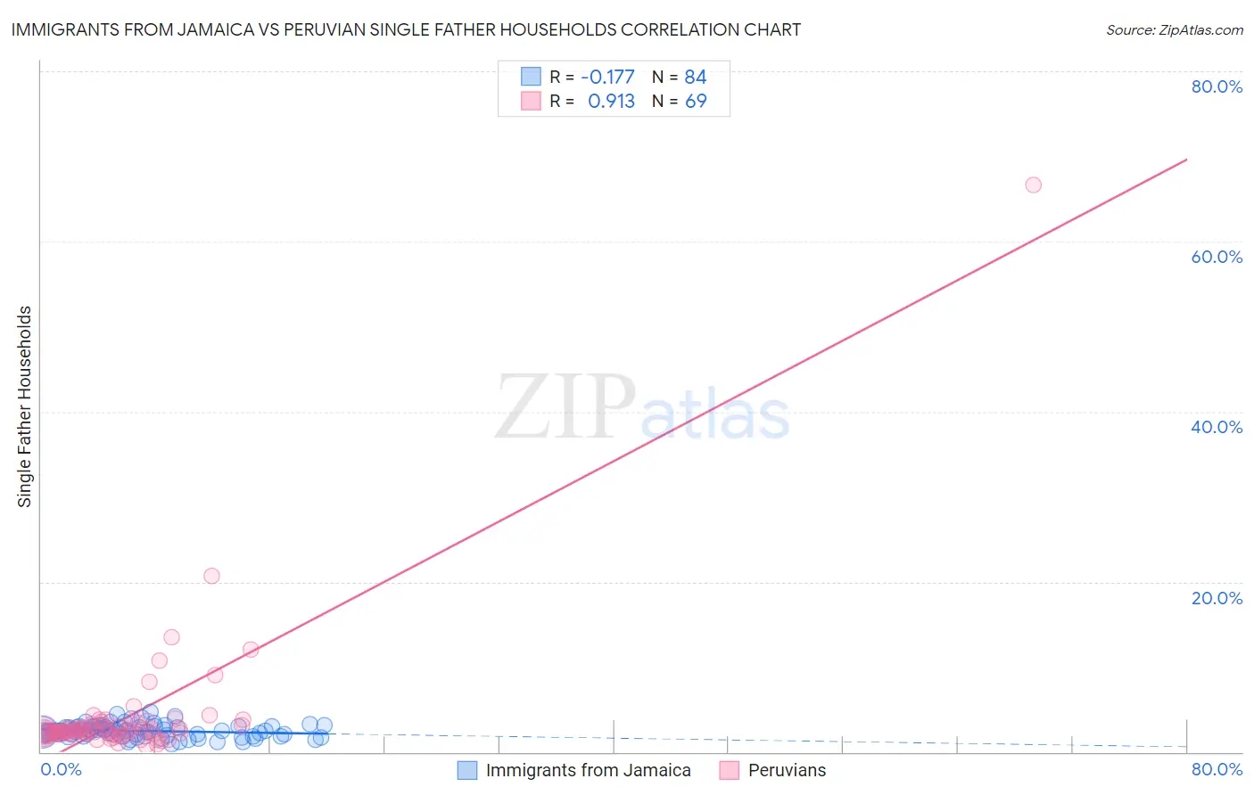 Immigrants from Jamaica vs Peruvian Single Father Households