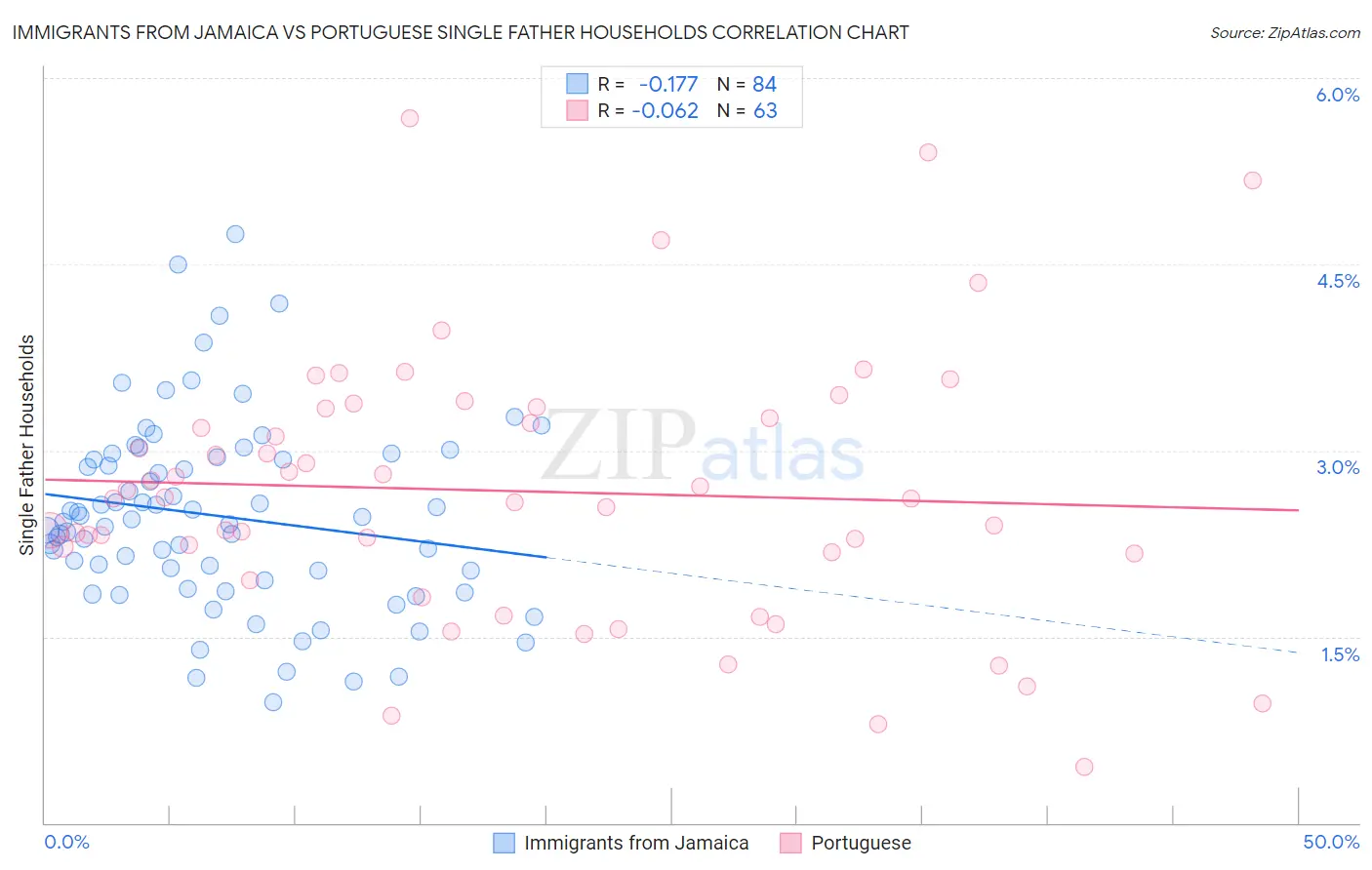 Immigrants from Jamaica vs Portuguese Single Father Households