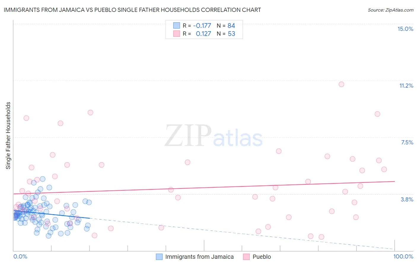 Immigrants from Jamaica vs Pueblo Single Father Households