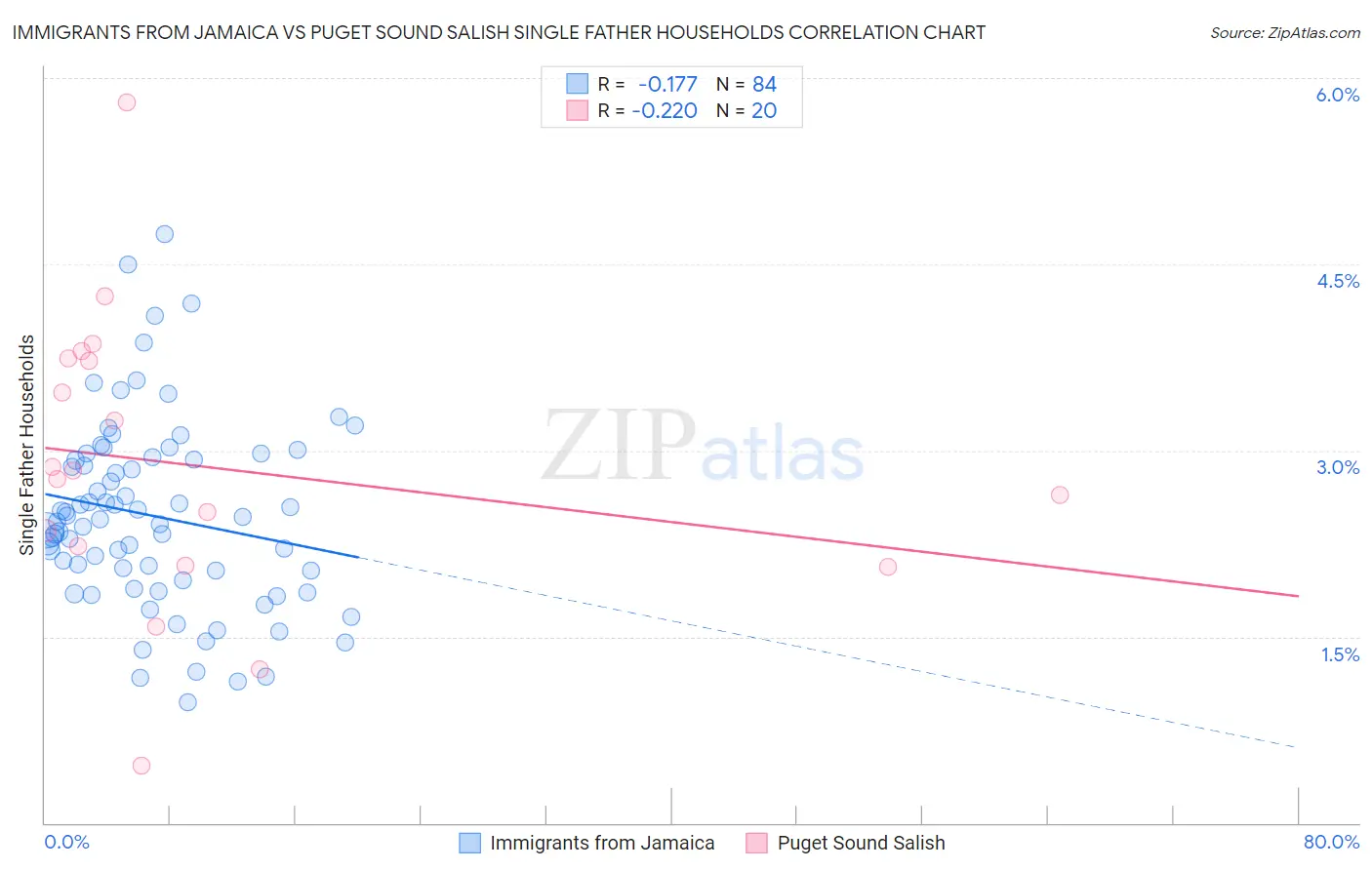 Immigrants from Jamaica vs Puget Sound Salish Single Father Households