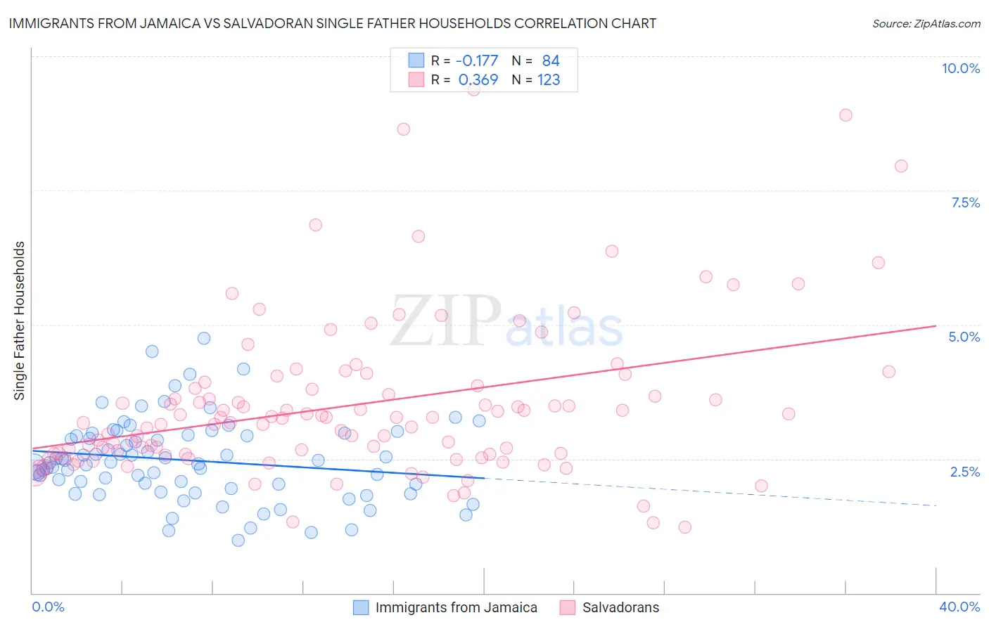 Immigrants from Jamaica vs Salvadoran Single Father Households