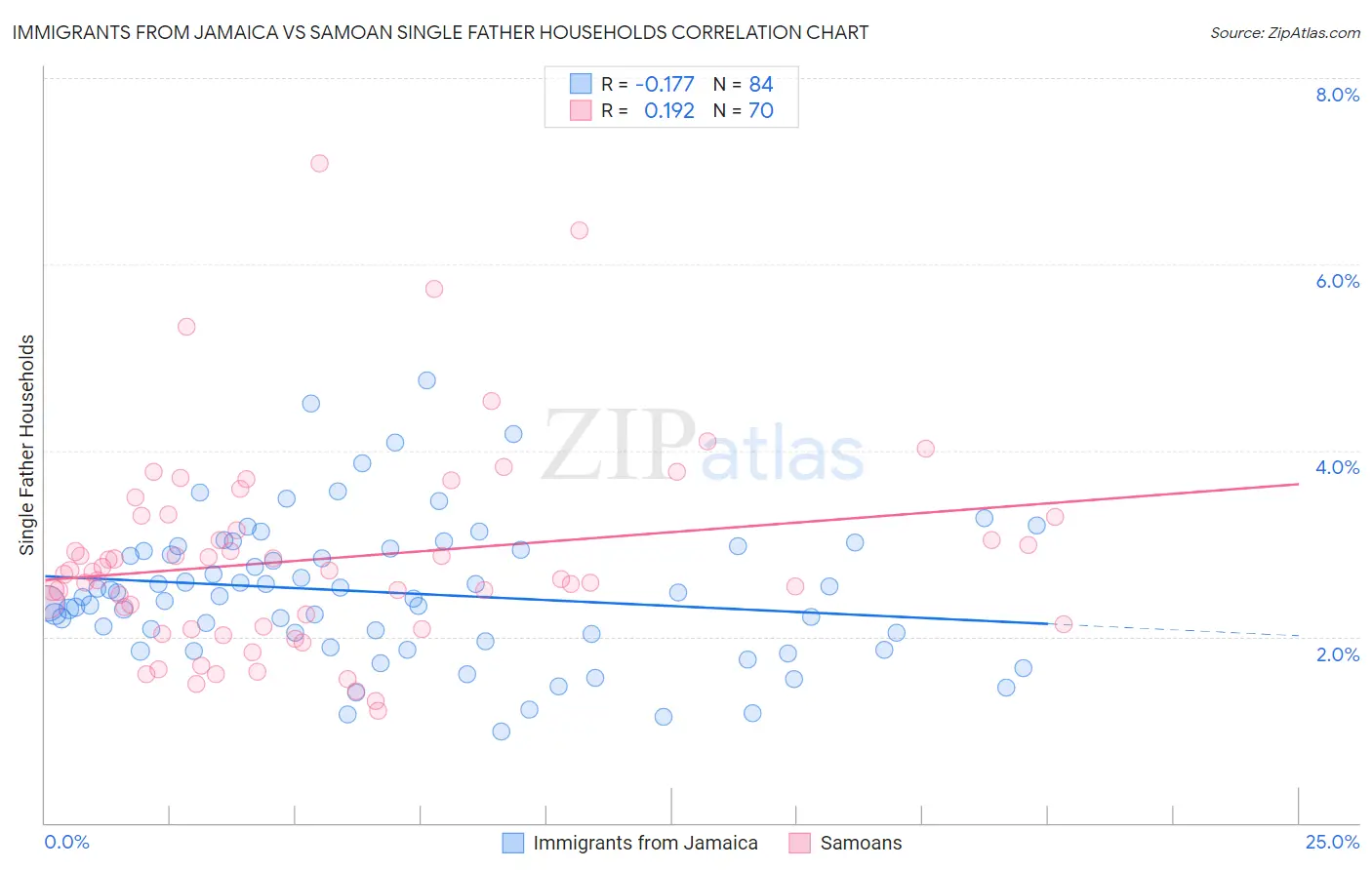 Immigrants from Jamaica vs Samoan Single Father Households