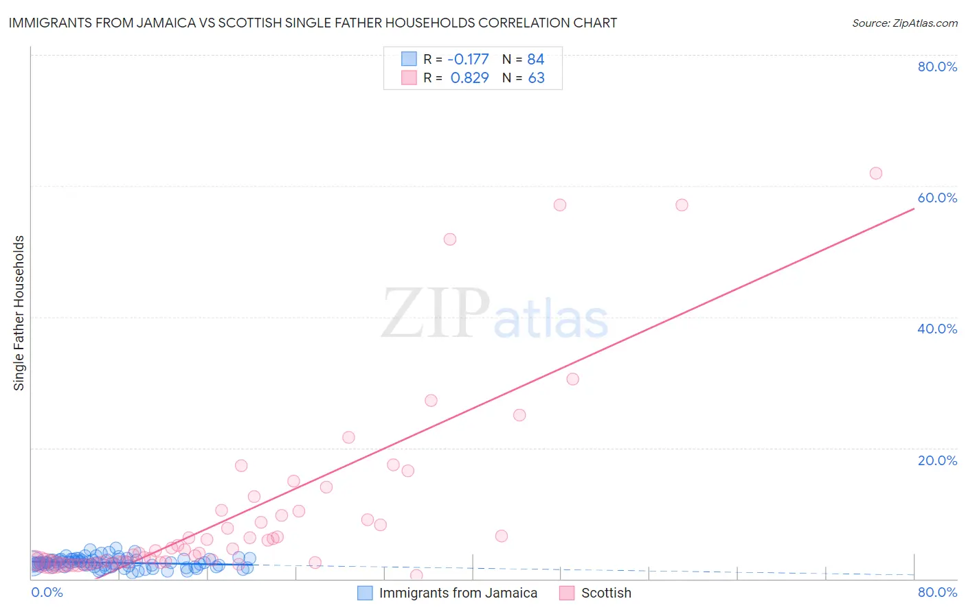 Immigrants from Jamaica vs Scottish Single Father Households