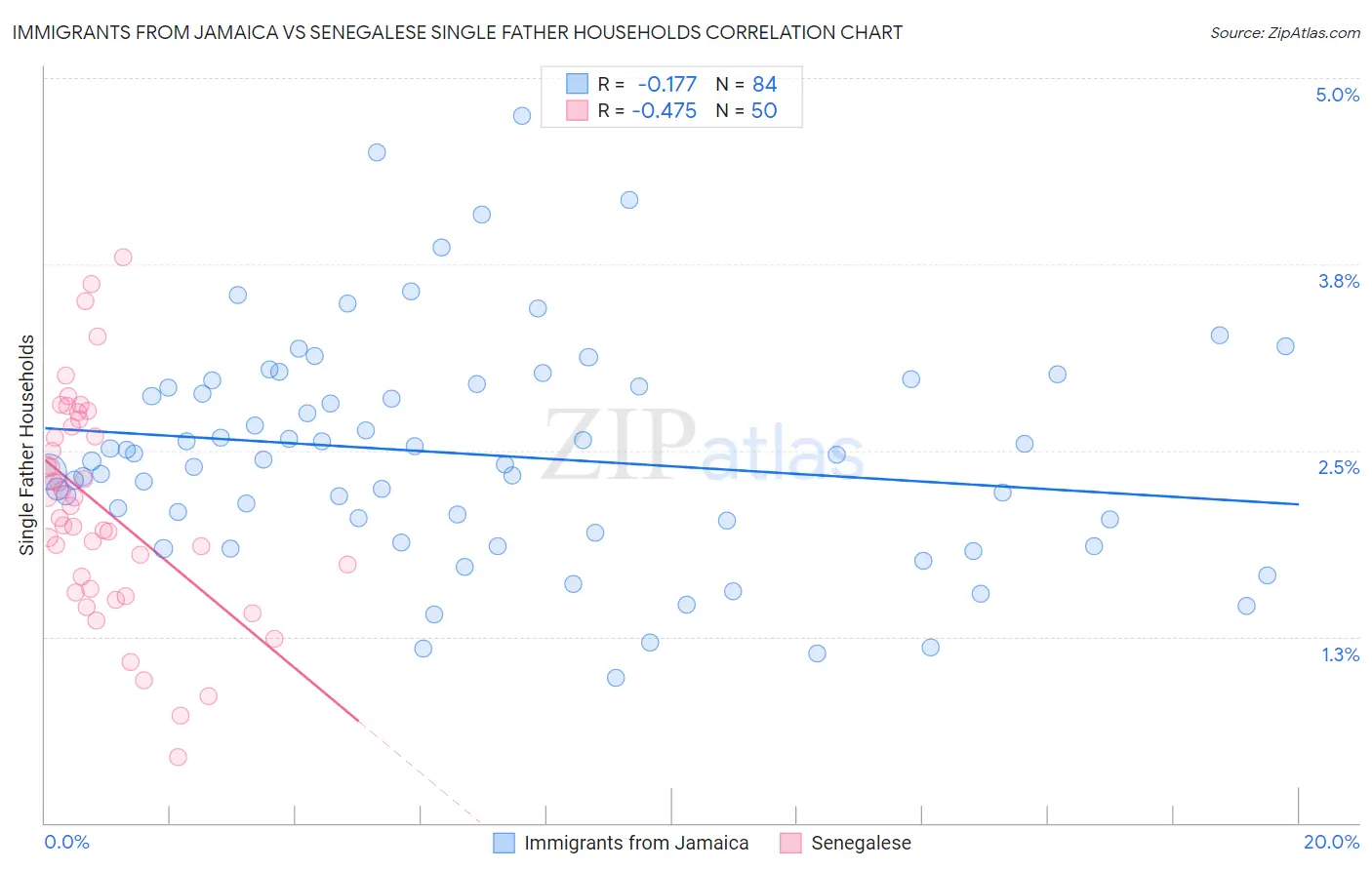 Immigrants from Jamaica vs Senegalese Single Father Households