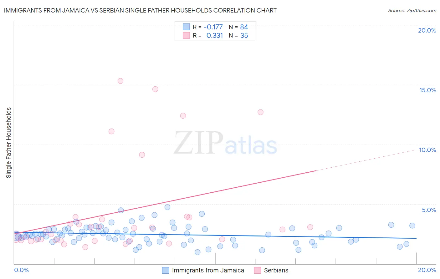 Immigrants from Jamaica vs Serbian Single Father Households