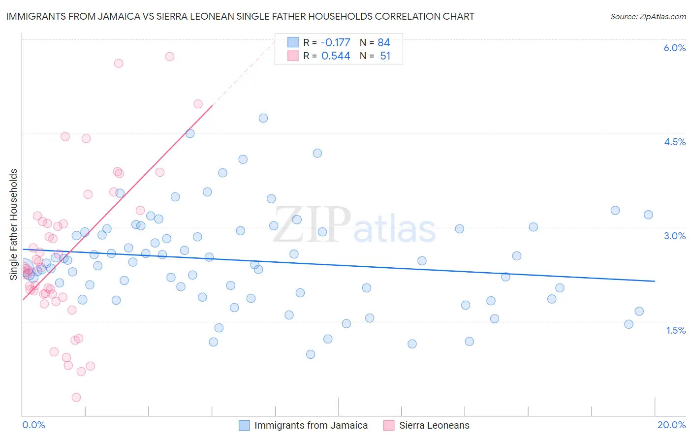 Immigrants from Jamaica vs Sierra Leonean Single Father Households