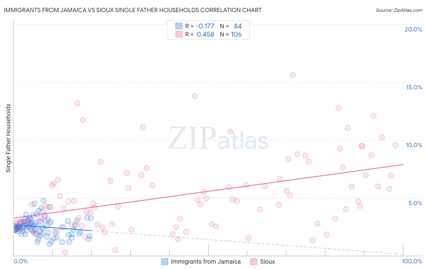 Immigrants from Jamaica vs Sioux Single Father Households
