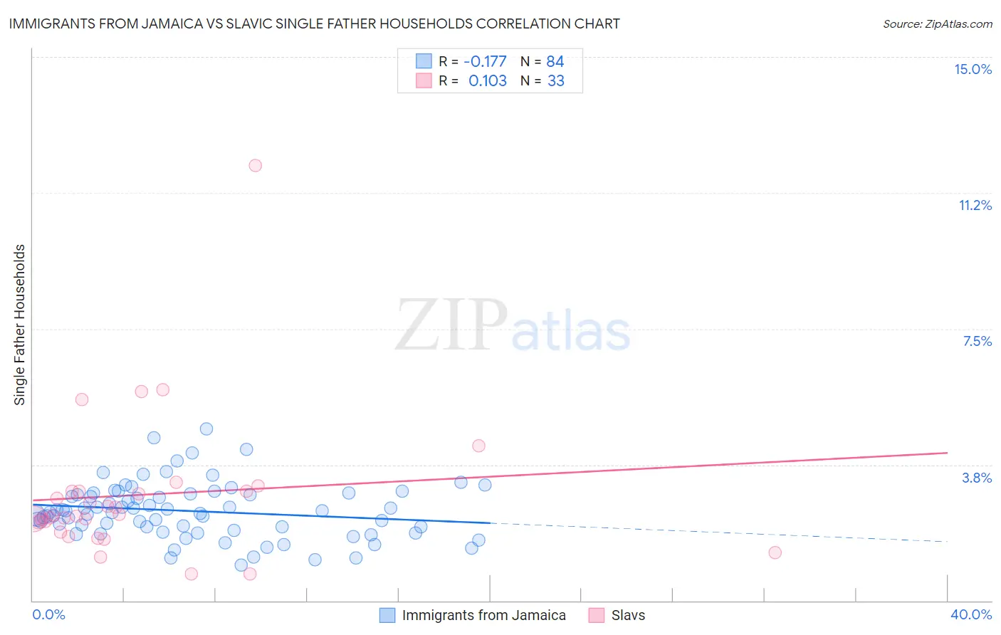 Immigrants from Jamaica vs Slavic Single Father Households