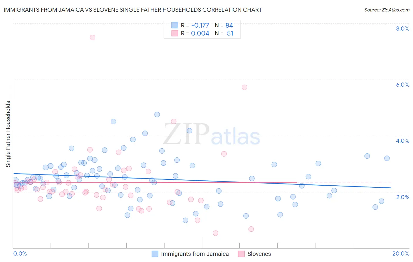 Immigrants from Jamaica vs Slovene Single Father Households