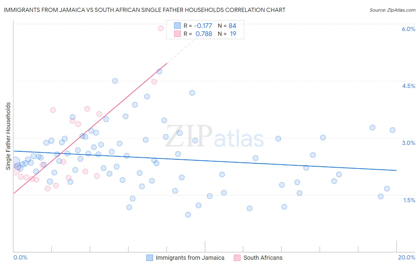 Immigrants from Jamaica vs South African Single Father Households