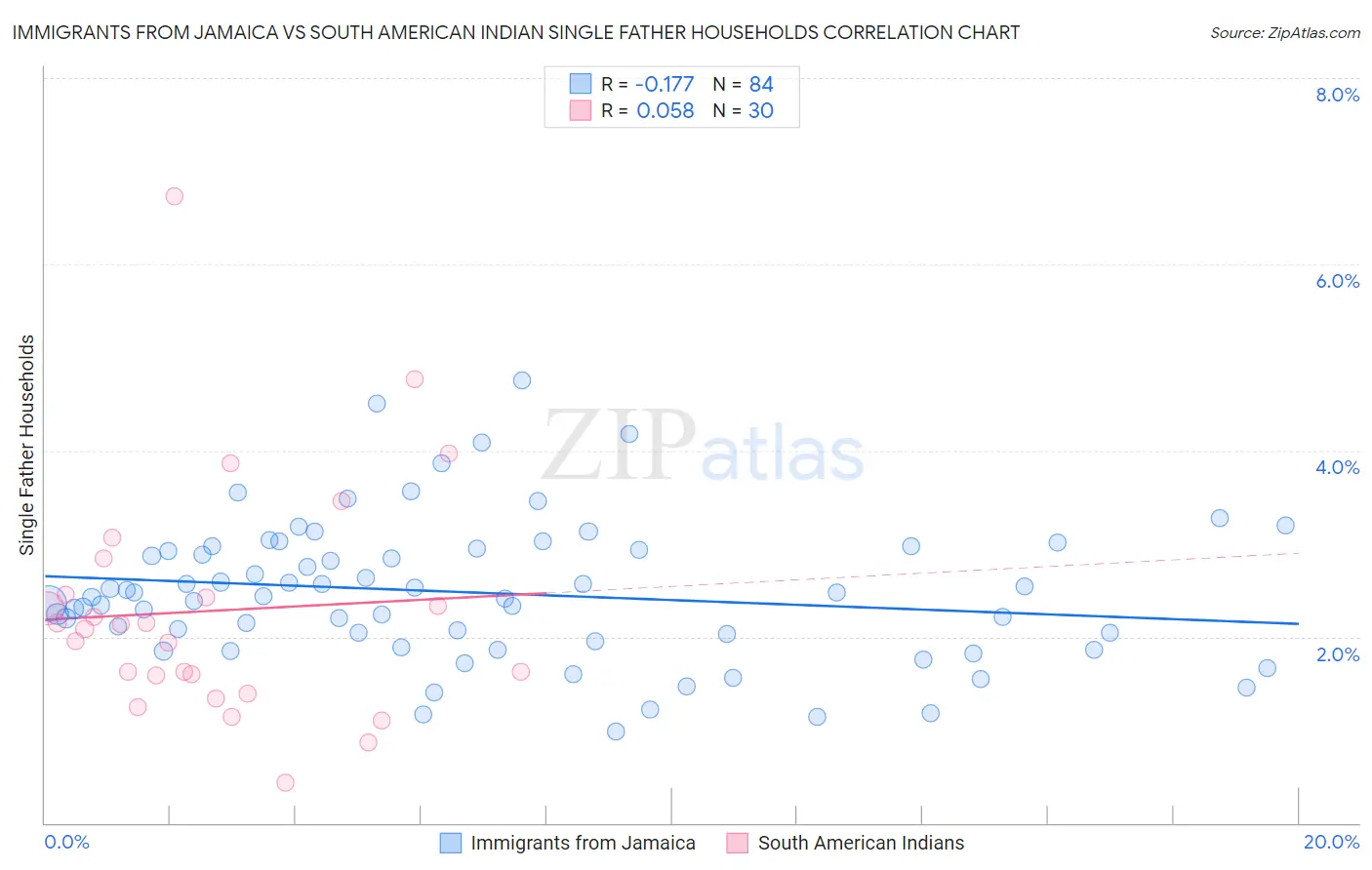 Immigrants from Jamaica vs South American Indian Single Father Households