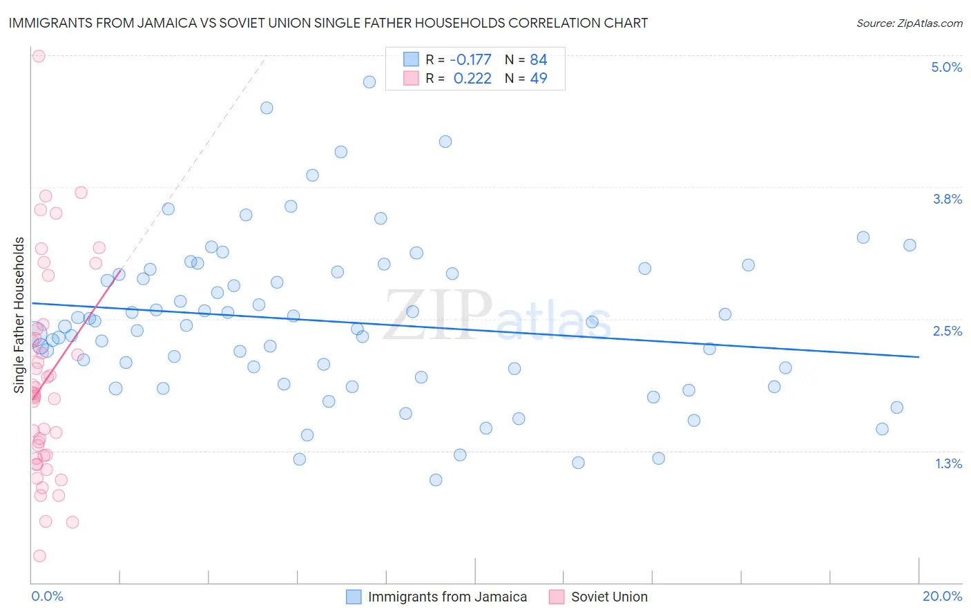 Immigrants from Jamaica vs Soviet Union Single Father Households