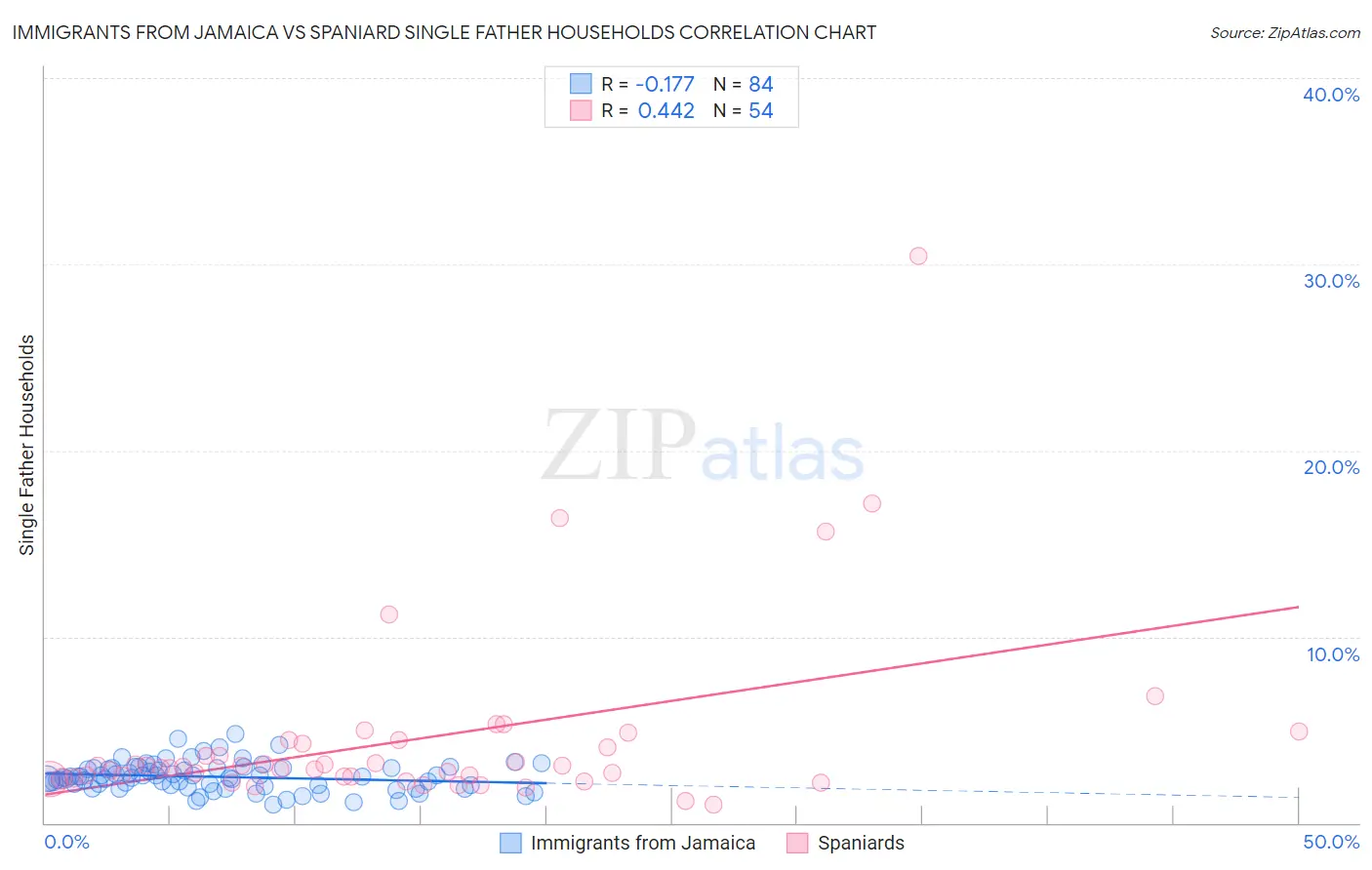 Immigrants from Jamaica vs Spaniard Single Father Households