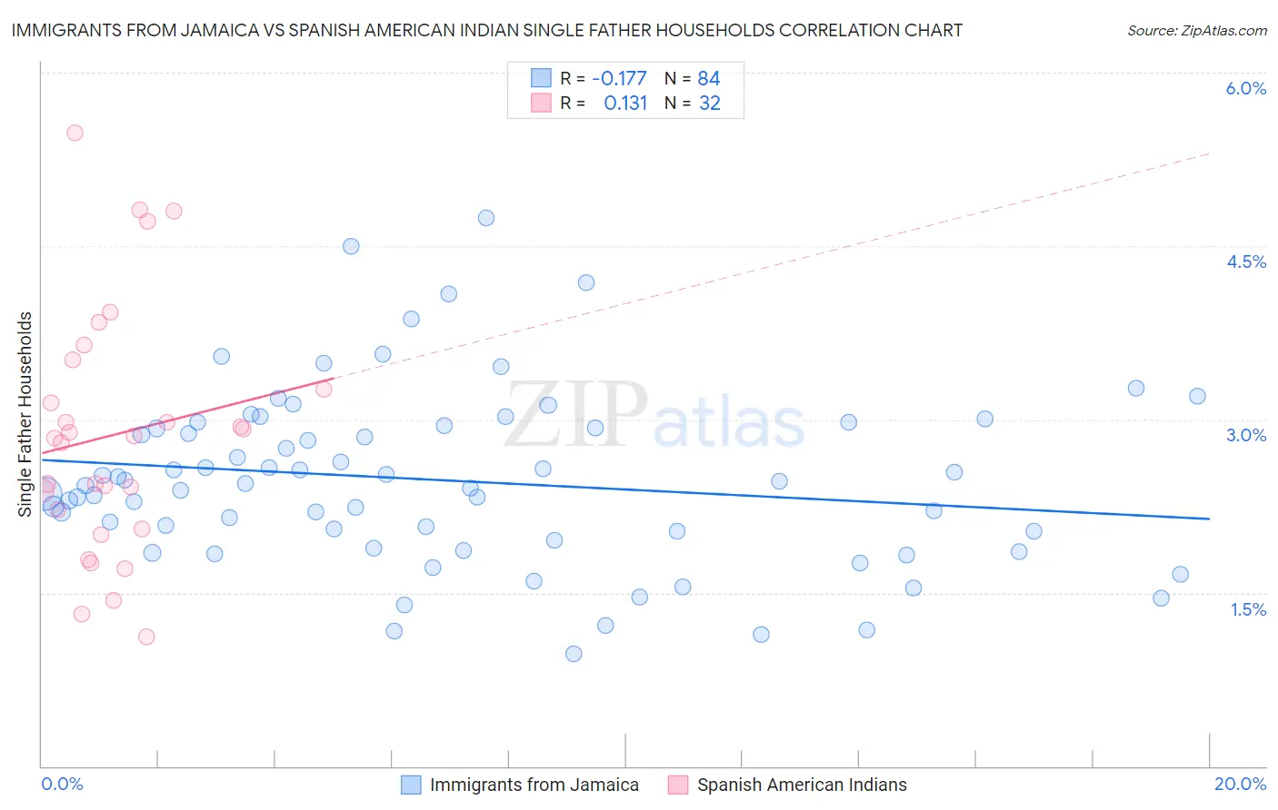 Immigrants from Jamaica vs Spanish American Indian Single Father Households