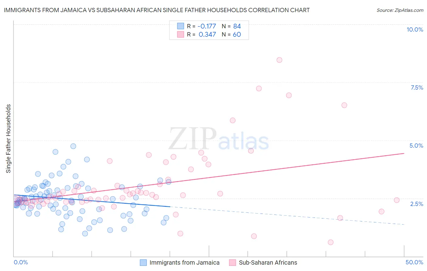 Immigrants from Jamaica vs Subsaharan African Single Father Households