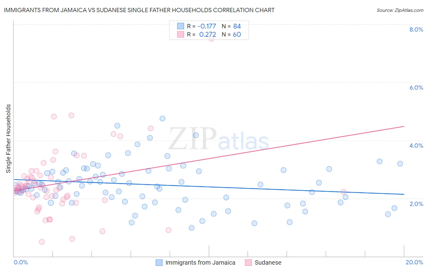Immigrants from Jamaica vs Sudanese Single Father Households