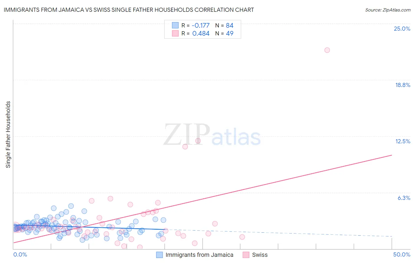 Immigrants from Jamaica vs Swiss Single Father Households