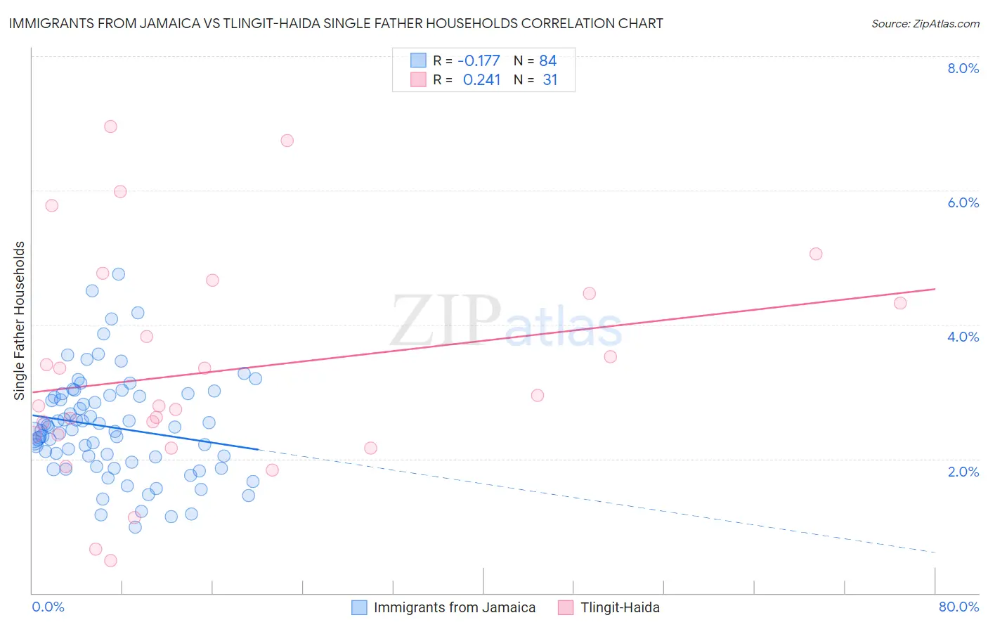 Immigrants from Jamaica vs Tlingit-Haida Single Father Households