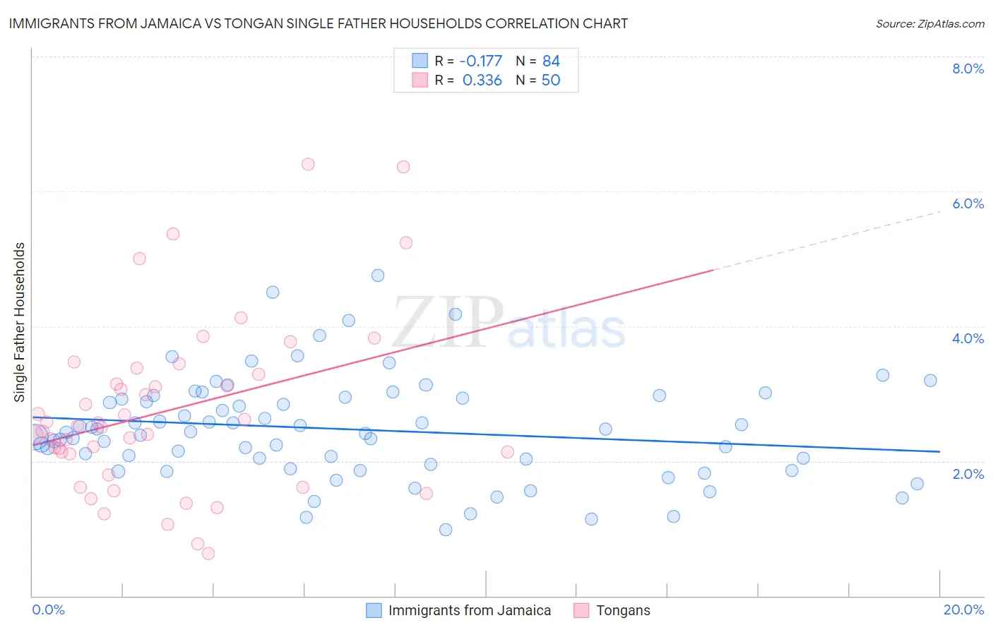 Immigrants from Jamaica vs Tongan Single Father Households