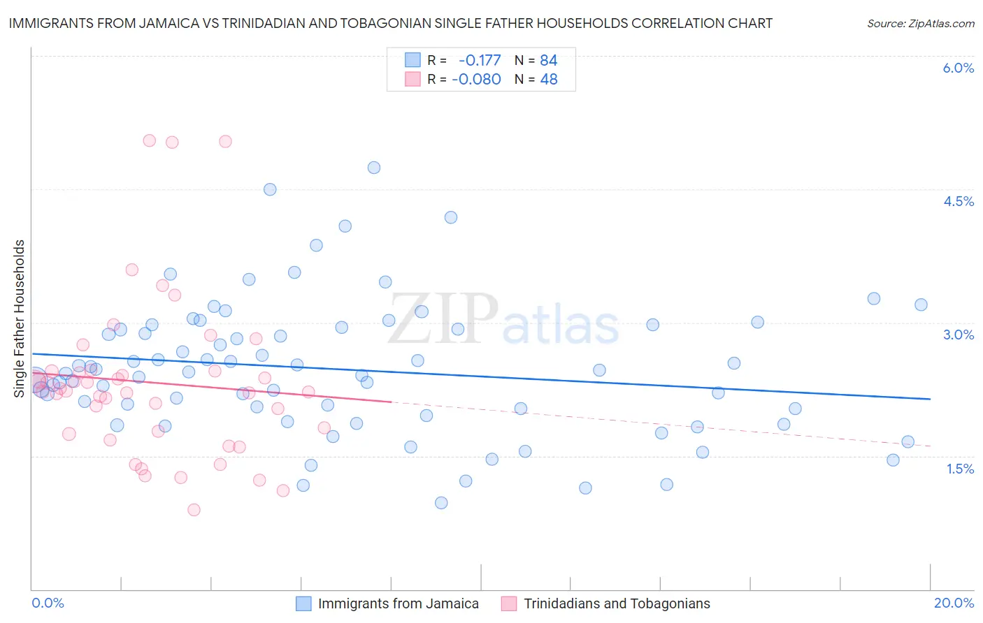 Immigrants from Jamaica vs Trinidadian and Tobagonian Single Father Households