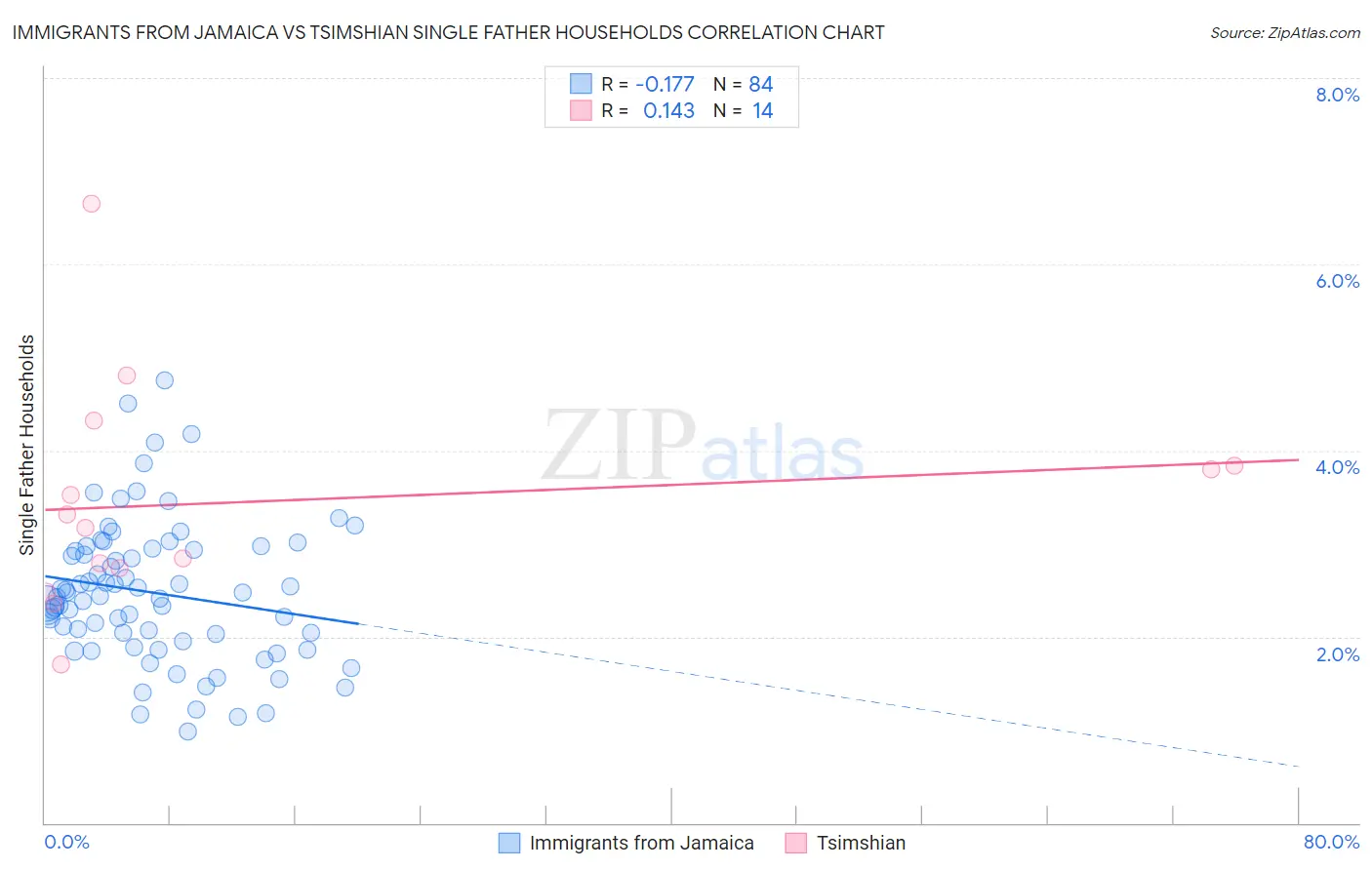 Immigrants from Jamaica vs Tsimshian Single Father Households