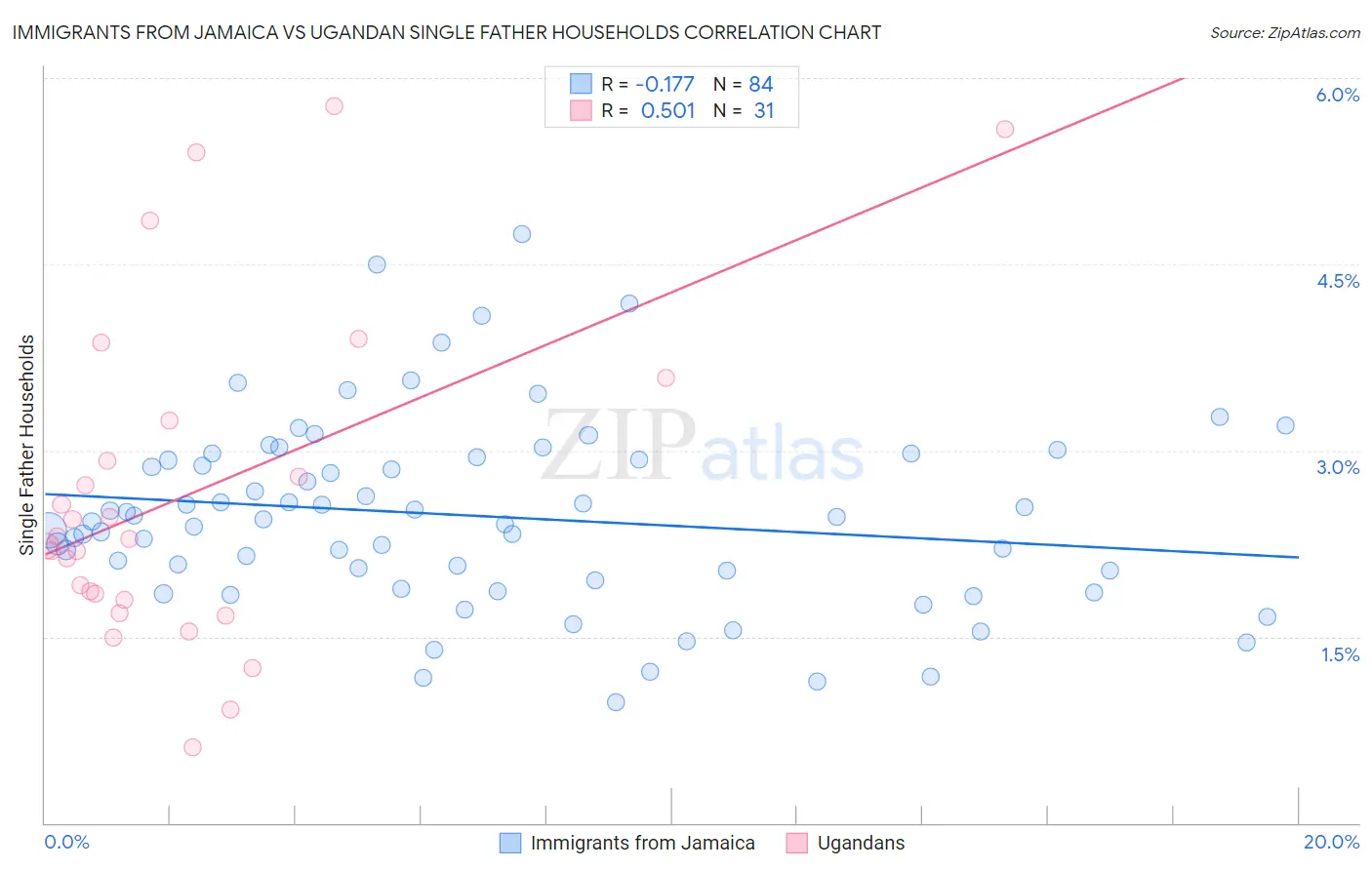 Immigrants from Jamaica vs Ugandan Single Father Households