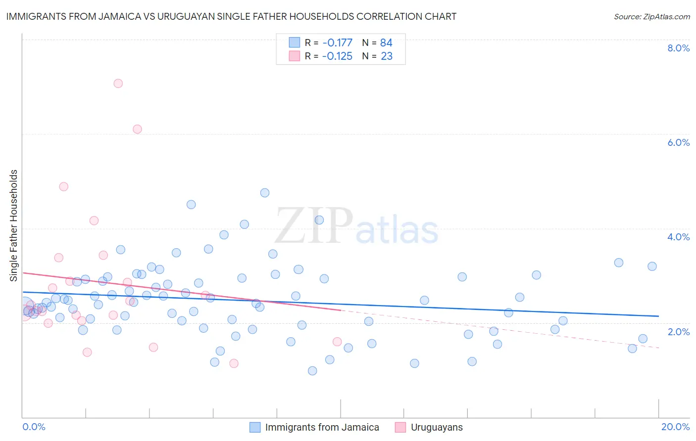 Immigrants from Jamaica vs Uruguayan Single Father Households