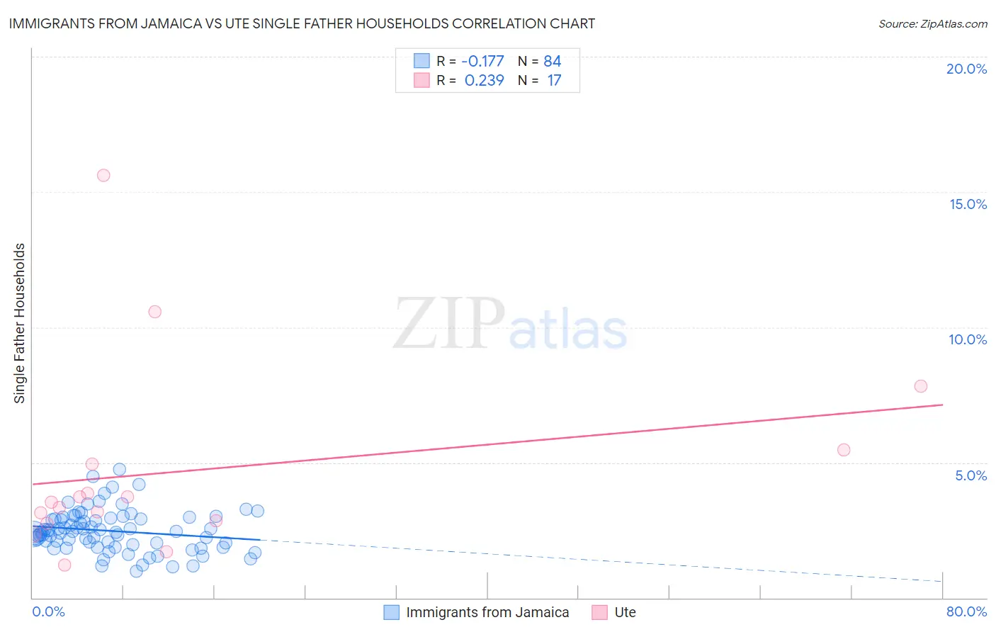 Immigrants from Jamaica vs Ute Single Father Households