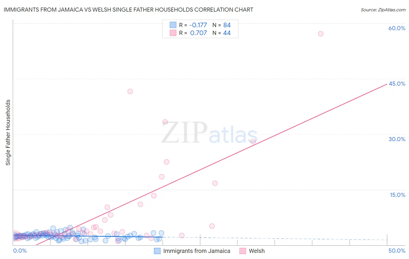 Immigrants from Jamaica vs Welsh Single Father Households