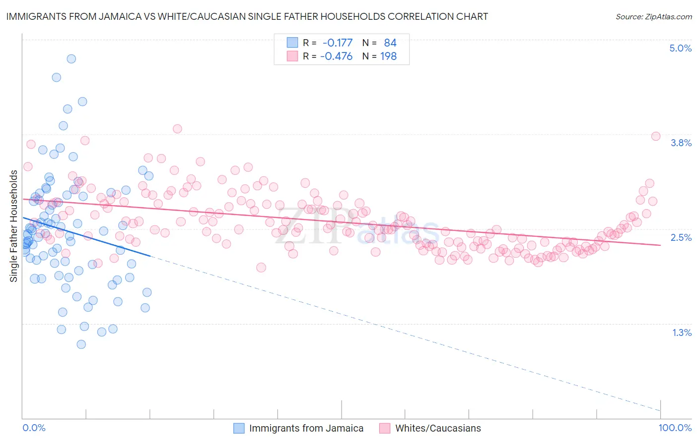 Immigrants from Jamaica vs White/Caucasian Single Father Households