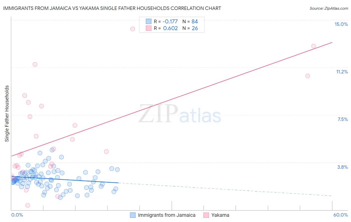 Immigrants from Jamaica vs Yakama Single Father Households