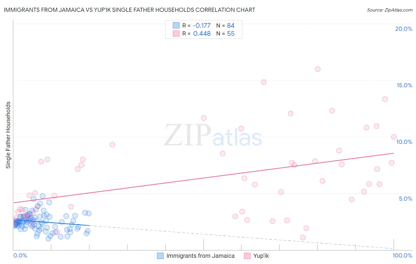 Immigrants from Jamaica vs Yup'ik Single Father Households