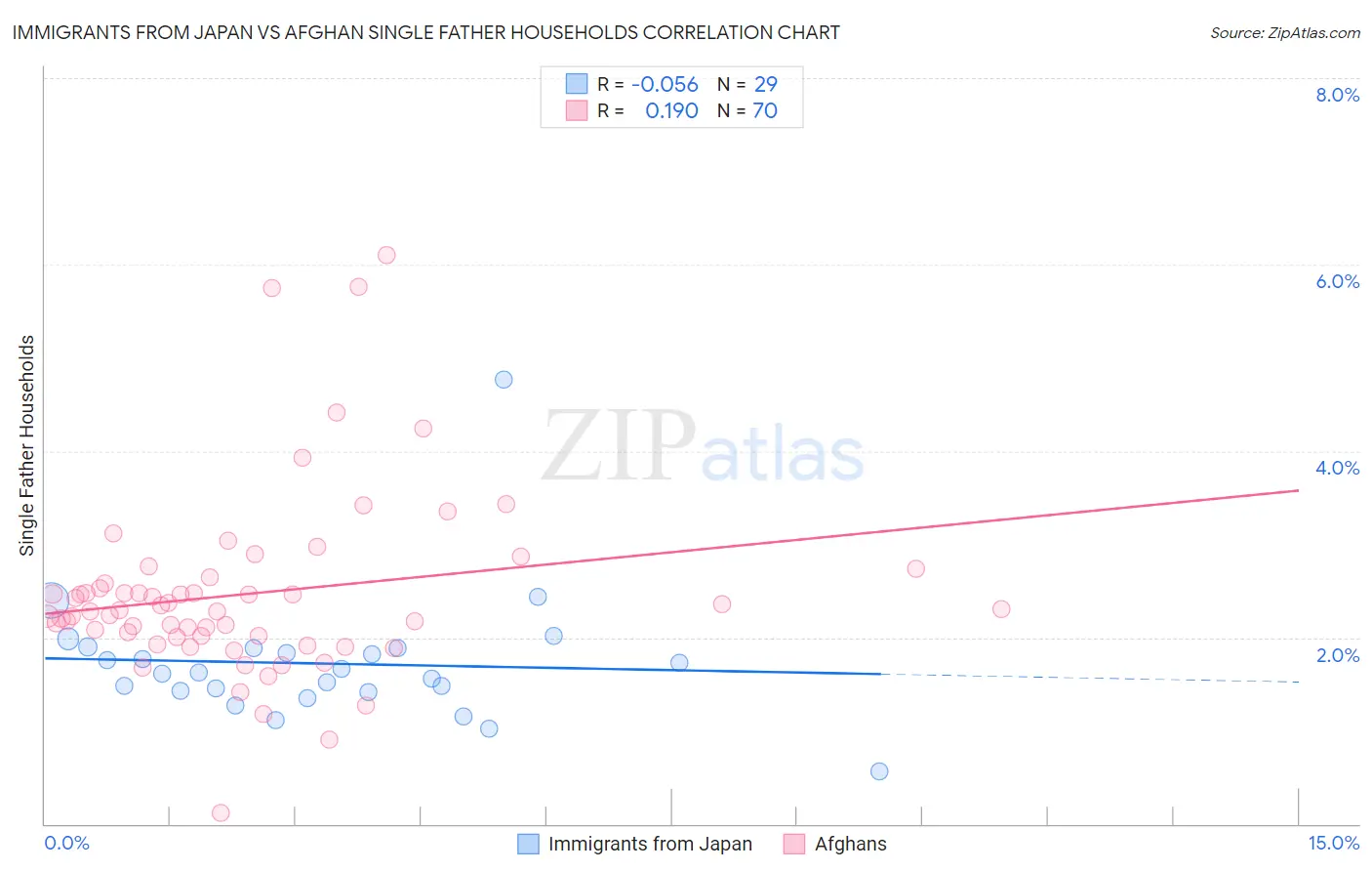 Immigrants from Japan vs Afghan Single Father Households