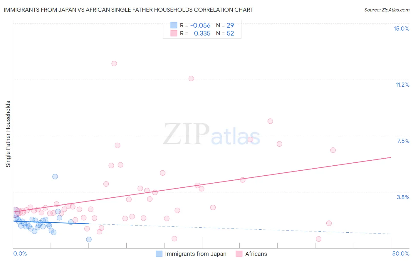 Immigrants from Japan vs African Single Father Households