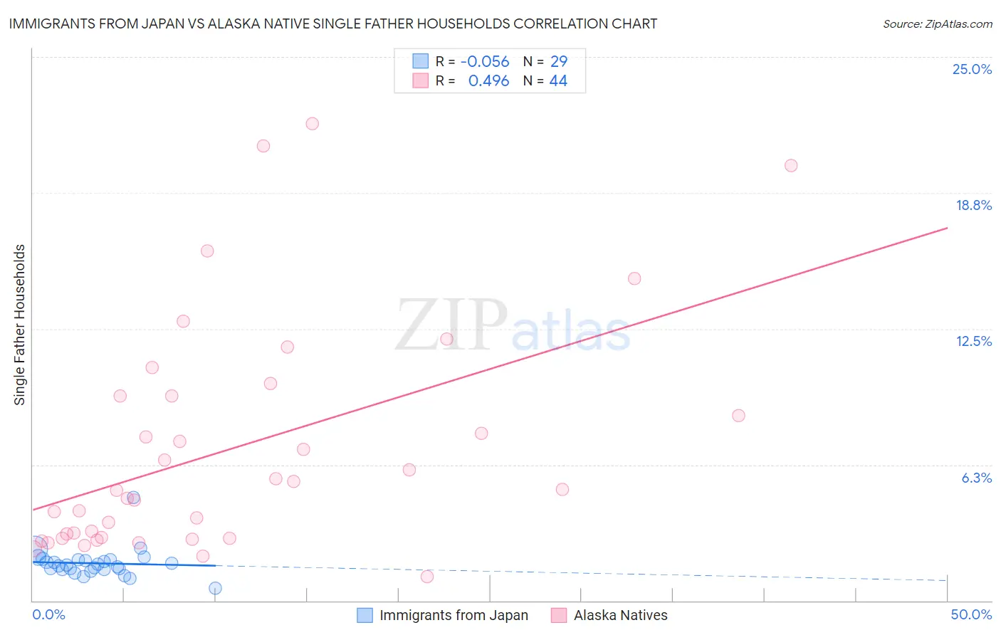 Immigrants from Japan vs Alaska Native Single Father Households