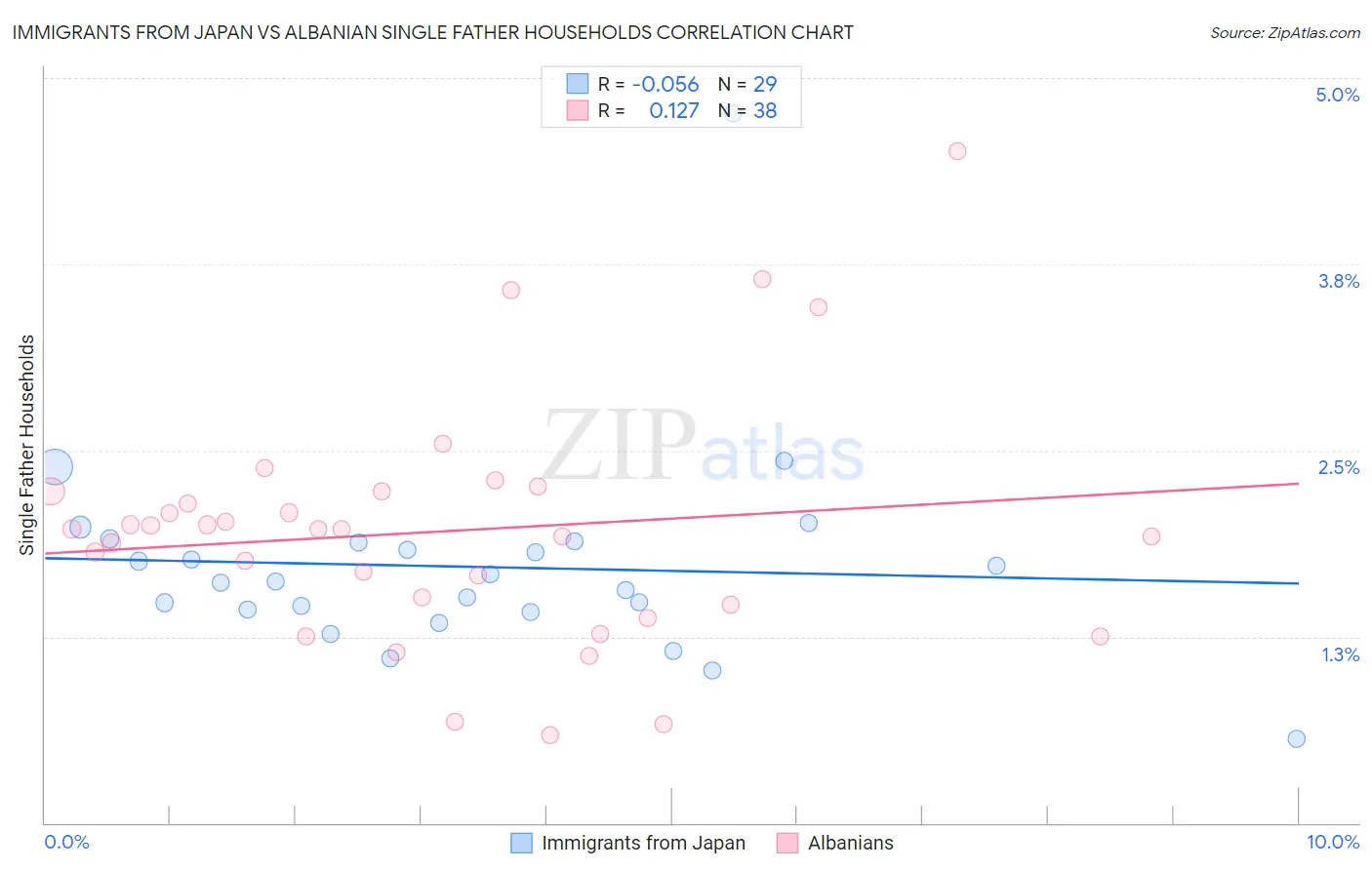 Immigrants from Japan vs Albanian Single Father Households