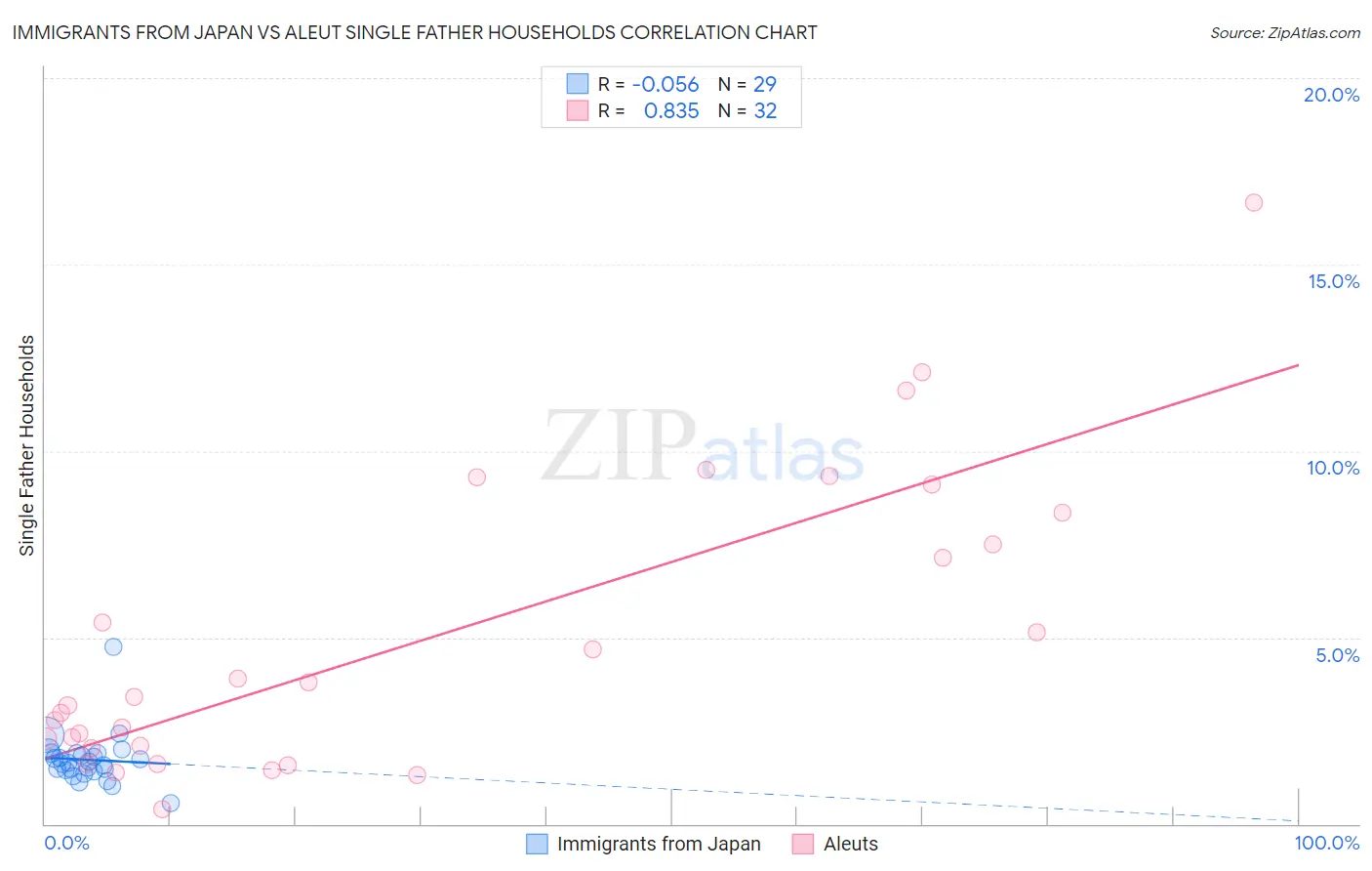 Immigrants from Japan vs Aleut Single Father Households
