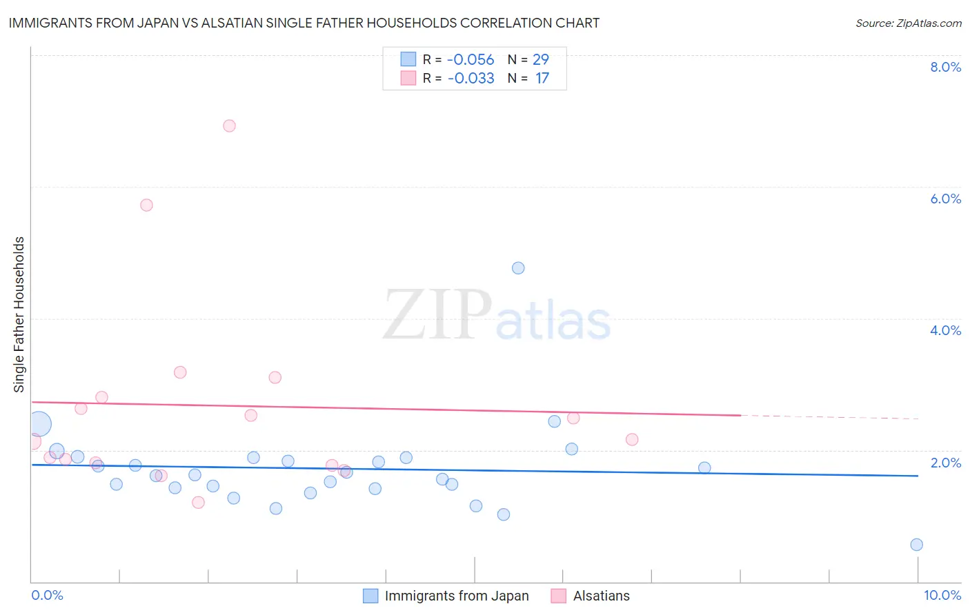 Immigrants from Japan vs Alsatian Single Father Households