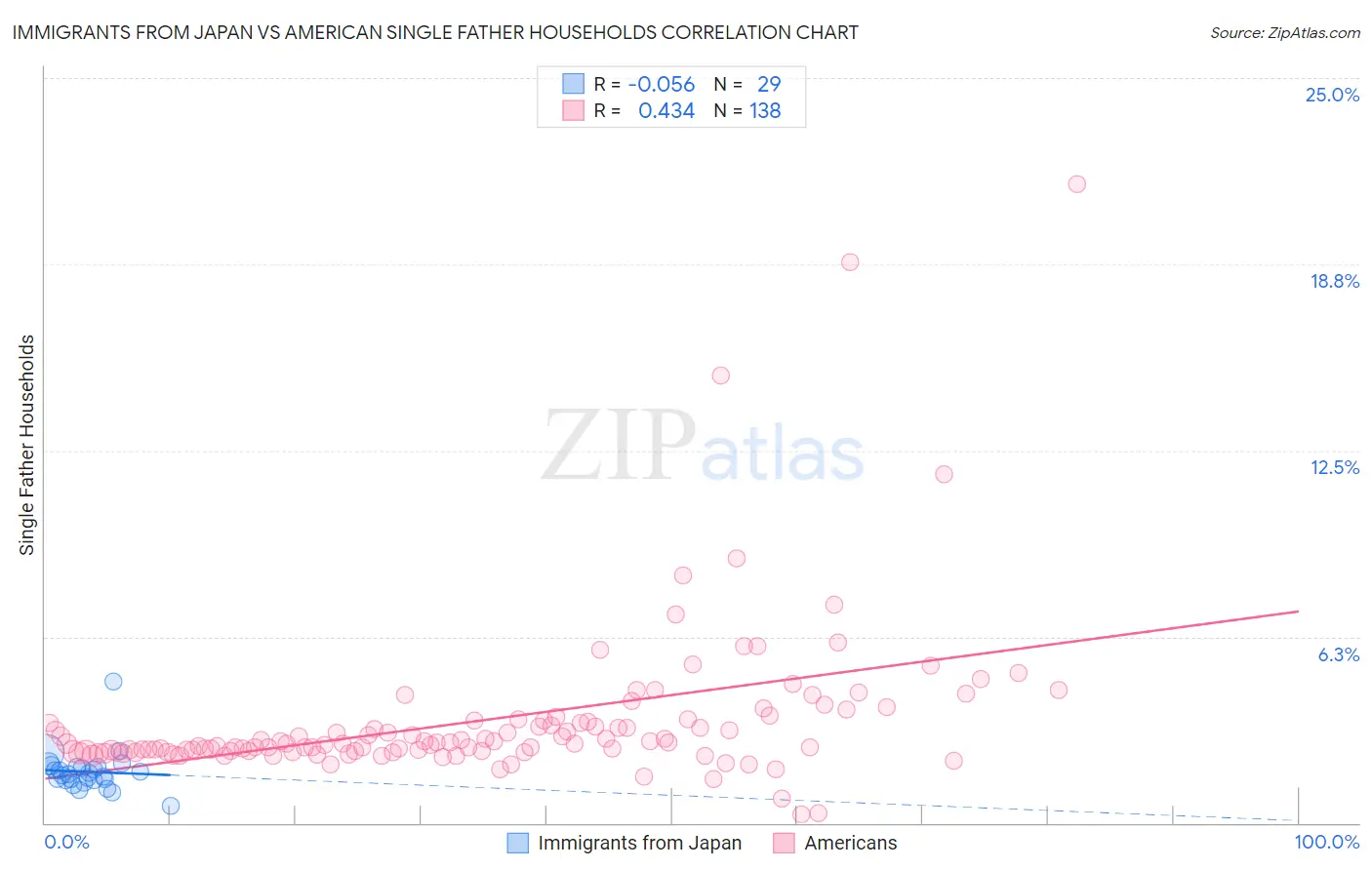 Immigrants from Japan vs American Single Father Households