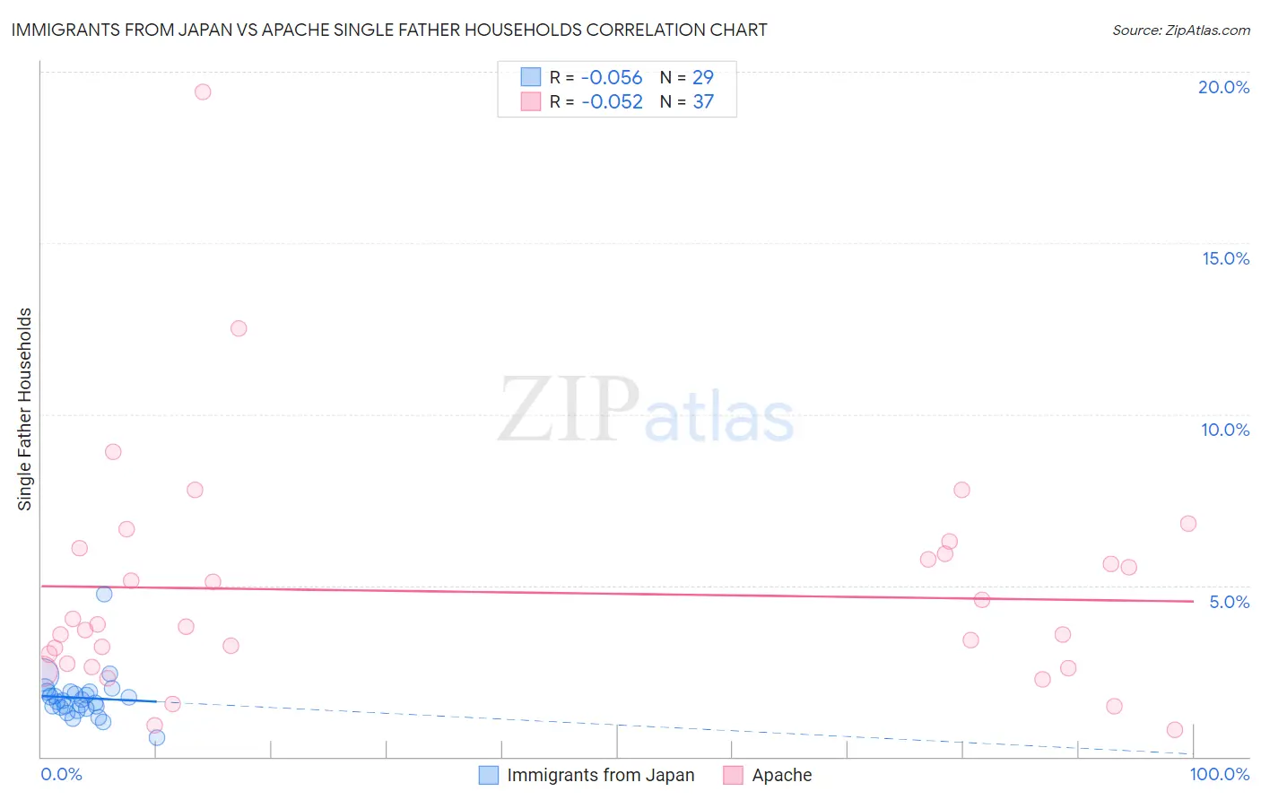Immigrants from Japan vs Apache Single Father Households