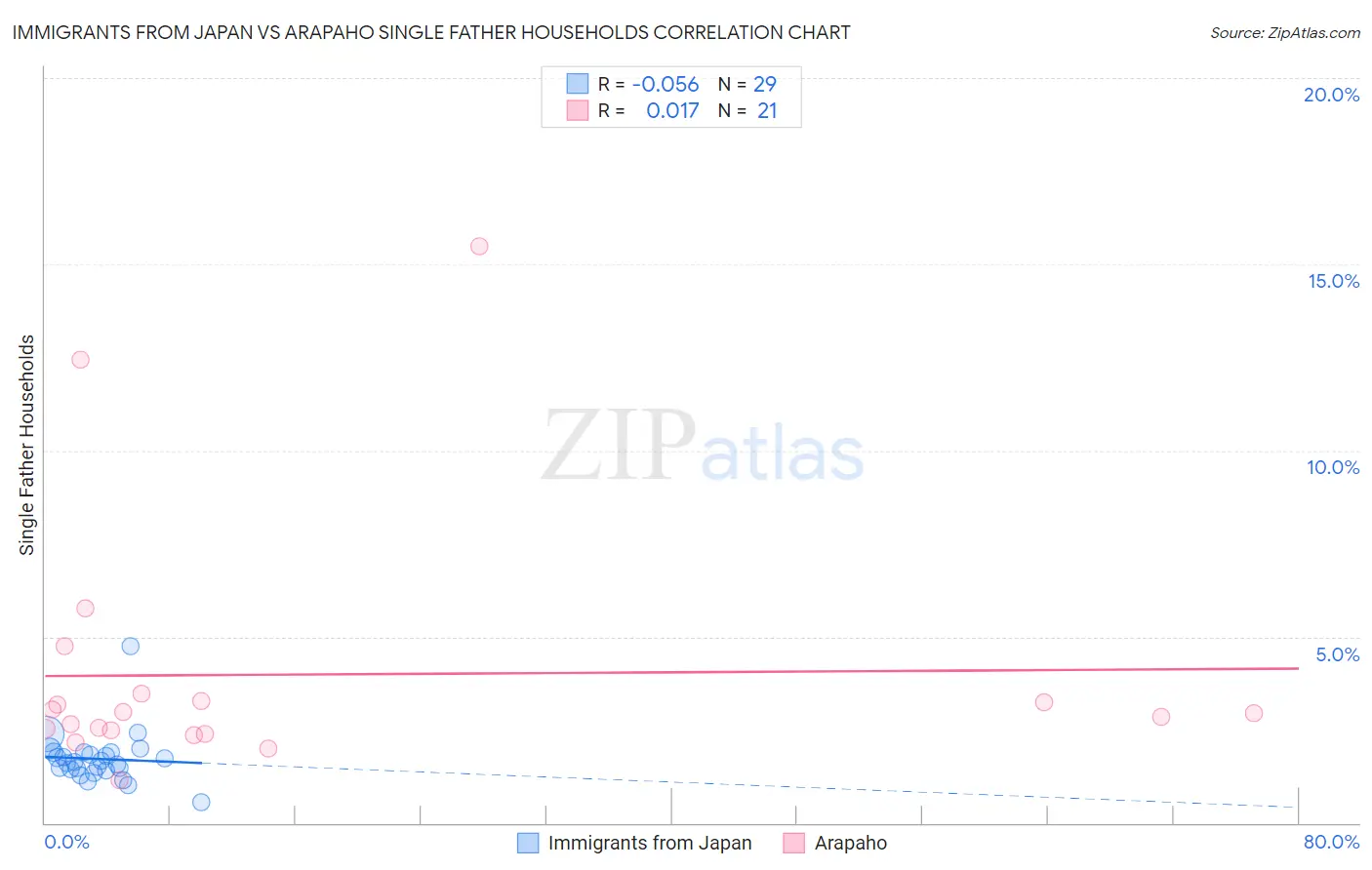 Immigrants from Japan vs Arapaho Single Father Households