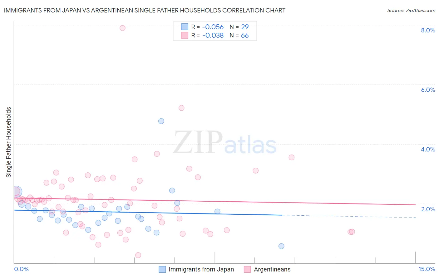 Immigrants from Japan vs Argentinean Single Father Households