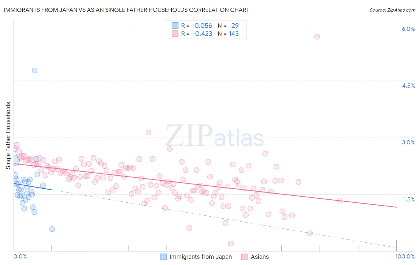 Immigrants from Japan vs Asian Single Father Households