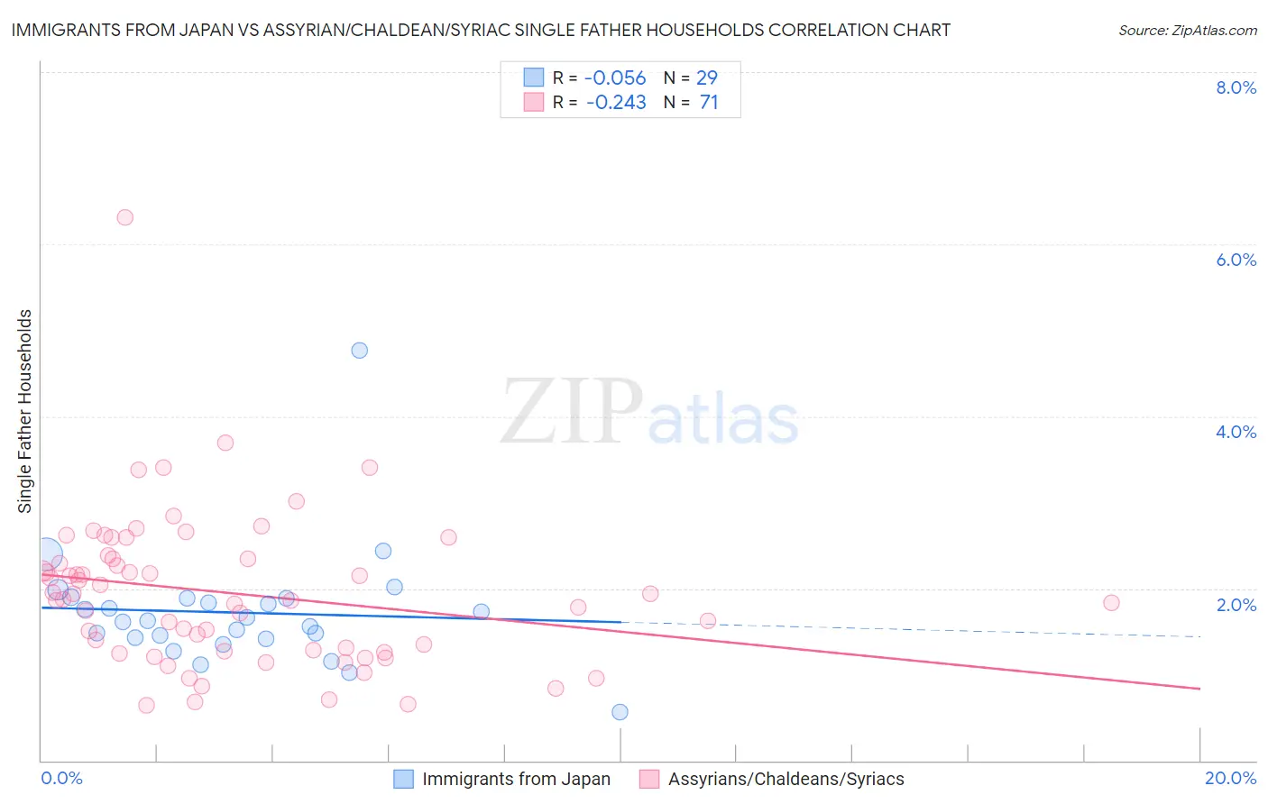 Immigrants from Japan vs Assyrian/Chaldean/Syriac Single Father Households