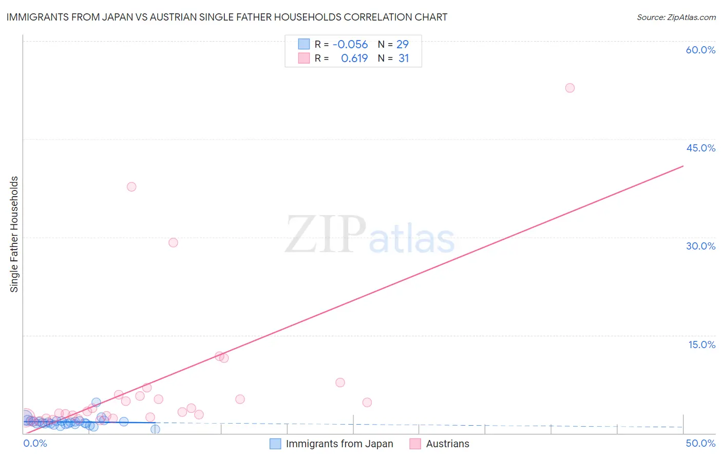 Immigrants from Japan vs Austrian Single Father Households